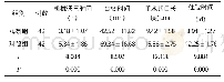 《表1 2组患者手术治疗情况对比 (±s)》