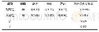 《表3 2组患者不良反应发生率比较例 (%)》