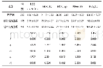 《表1 3组主要血液检测指标比较 (±s)》