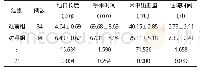 《表1 2组观察指标对比 (±s)》