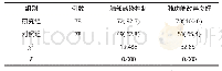 《表1 2组患者肺部感染控制情况与肺功能改善情况对比例 (%)》