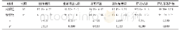 《表2 2组患者护理质量比较 (±s, 分)》