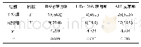 《表3 2组患者HBeAg转阴率HBV-DNA转阴率ALT复常率比较 (例) 》