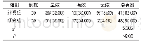 表1 2 组临床疗效对比例 (%)