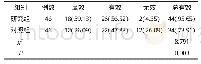 《表1 2 组治疗效果对比例 (%)》