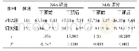 《表2 2组患者SAS SDS的评分比较（±s，分）》