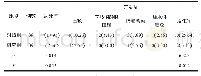 表1 2组患者并发症发生率及病死率对比例（%）