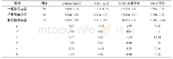 表2 脓毒症各亚组间endocan PCT APACHEⅡ评分SOFA评分比较（±s)