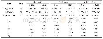 《表1 3 组相关指标对比（±s)》