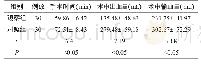 表1 2组各项手术指标比较（±s)