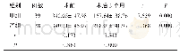 《表2 2 组术前术后3个月月经量比较（±s, mL)》