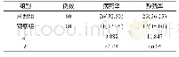 《表1 2 组病死率和致残率对比例（%）》