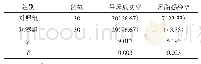 《表1 2 组导尿成功率和尿路感染率对比例（%）》