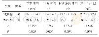 《表1 2 组患者手术效果对比（±s)》