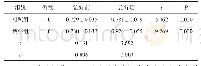 《表2 2组骨密度比较（±s,g/cm2)》