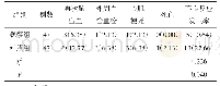 表3 2 组不良反应发生率比较例（%）