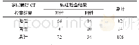 表2 多层螺旋CT检查与病理诊断结果