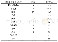 表1 65例红细胞输注前Hb≥60 g/L患者病程记录中相关症状与体征