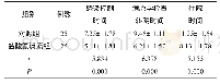 《表3 2 组感染控制时间病原学检查转阴时间住院时间对比(±s,d)》