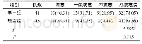 表2 2 组患者临床治疗满意度比较例(%)
