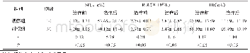 《表1 2 组患者治疗前后SF RBC Hb水平对比(±s)》