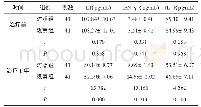 表3 2 组患者治疗前治疗1年后炎症因子指标情况对比(±s)
