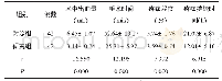 《表1 2 组患者手术情况对比(±s)》