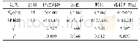 《表1 2组患者护理效果比较例（%）》