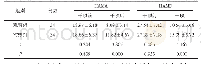 《表1 2组患者干预前后HAMA HAMD评分对比（±s，分）》