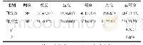 《表1 2组患者临床疗效比较例（%）》