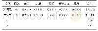 表2 2组患者不良反应发生率比较