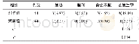 《表3 2组患儿不良反应发生率对比》