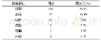 《表1 143例重症监护病房新生儿医院感染部位分布情况》