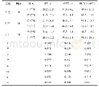 《表2 3组患者凝血功能指标比较（±s)》