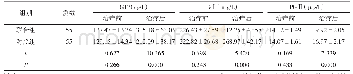 表2 2组治疗前后血清G17 PGⅠPGⅡ水平比较（±s)