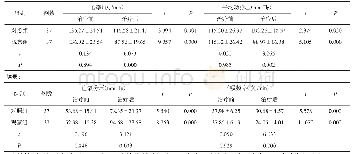 《表1 2组患者治疗前后各项生命体征指标对比（±s)》