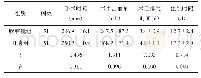 《表1 2组患者手术情况对比（±s)》