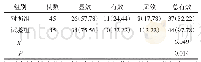 表2 2组患儿的临床治疗总有效率比较例（%）