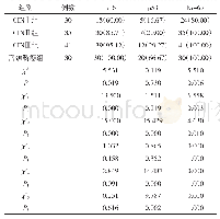 表1 各组p16 p53及Ki-67阳性表达率对比例（%）