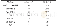 表2 离职原因统计：护士离职现状及其影响因素分析