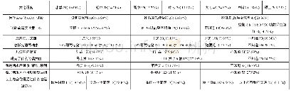 《表2 葡萄糖耐量试验调查问卷（前）门诊共统计葡萄糖耐量知晓率调查问卷197份》