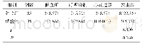 表3 2组不良反应发生率对比例（%）