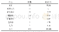 表2 不同科室铜绿假单胞菌分布