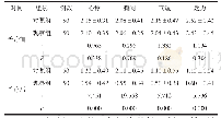 表2 2组中医证候积分对比（±s，分）