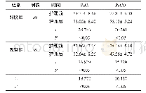 《表3 2组护理干预前后血气水平的改善效果比较（mm Hg)》