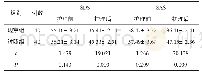 表1 2组SDS SAS评分比较（±s，分）