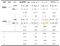 表1 2组呼吸频率Pa02S p02心率比较（±s)