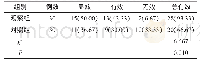 表1 2组总有效率对比例（%）