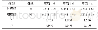 表1 2组患儿术后疼痛评分比较（±s，分）