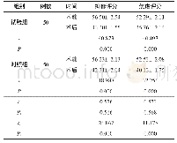 表1 2组患者心理状态比较（±s，分）